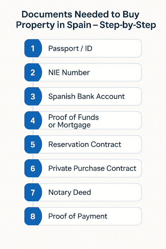 documents needed to buy property